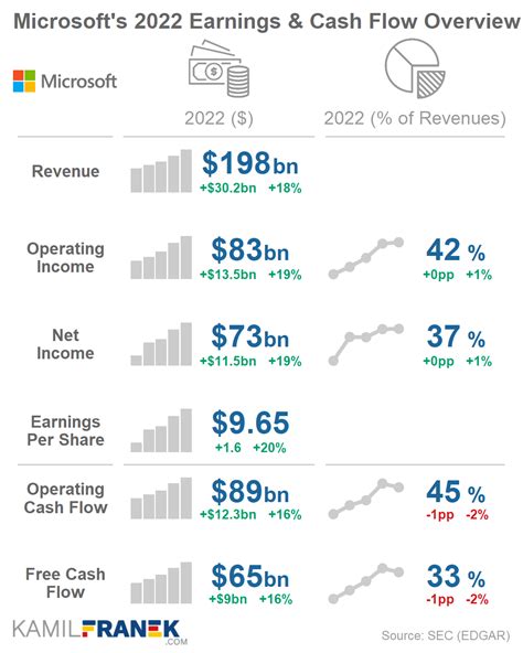 Microsoft Revenue Breakdown by Product, Segment and Country - KAMIL FRANEK Business Analytics