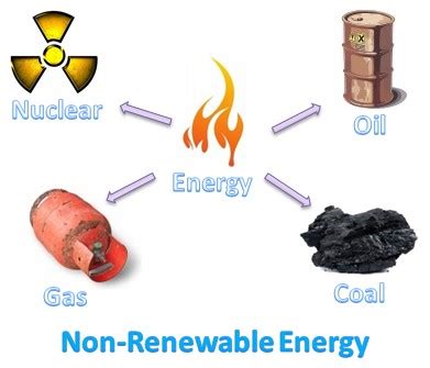 Non-Renewable Sources of Energy - Coal, Oil, Natural Gas & Nuclear Power | Swiftutors.com