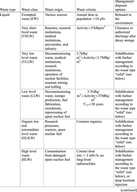 The radioactive waste classification scheme | Download Scientific Diagram