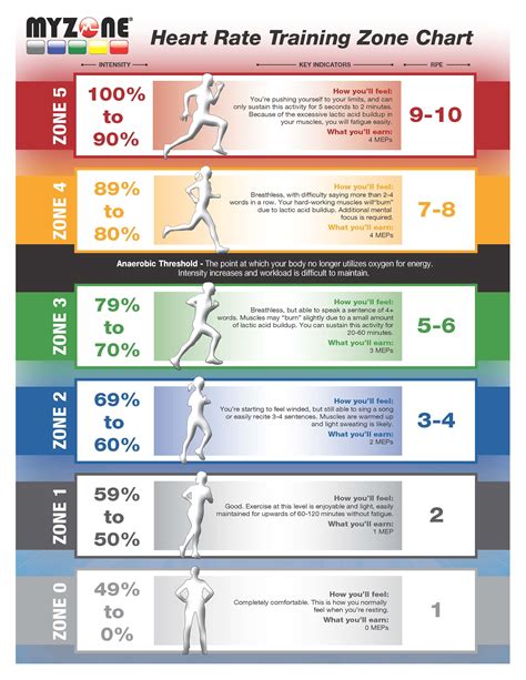 Heart rate zones, Heart rate training zones, Heart rate training