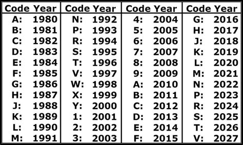 Model Year VIN Decode Chart - DCI Solution