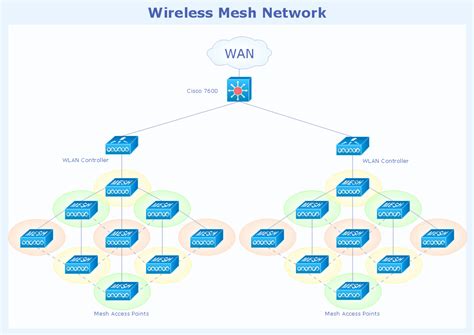 Cisco Network Diagrams | Cisco Network Diagram Software | Cisco Network Examples and Templates ...