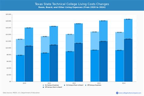 TSTC - Tuition & Fees, Net Price