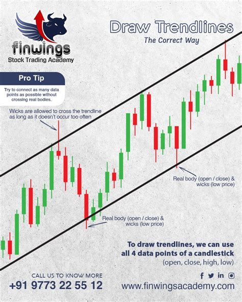 How to draw trend lines on Charts? | Finwings Academy