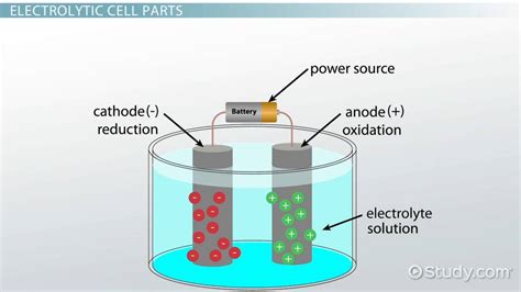 Electrolytic Cells - Video & Lesson Transcript | Study.com