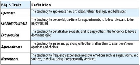 16.1 Personality Traits – Introduction to Psychology