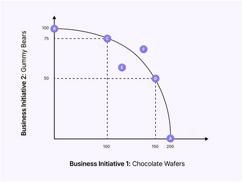 Law of Increasing Opportunity Cost and the PPF Graph (2023) - Shopify