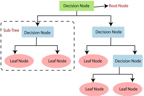 Decision Tree Classification Algorithm Presentation