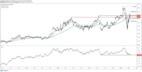 Intel Stock at Resistance Ahead of Earnings