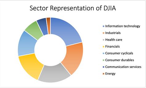 The DJIA index - SimTrade blog