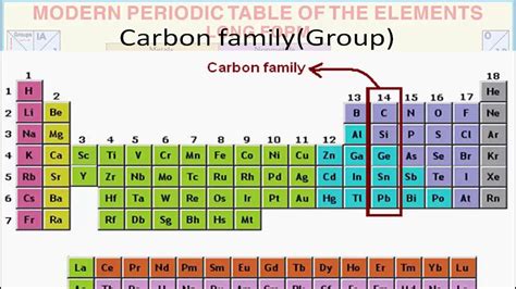 Types of Element - Carbon Family ( 14th Group of Modern Periodic Table ) - video Dailymotion