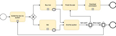 An example of a process model in BPMN verification of a business... | Download Scientific Diagram