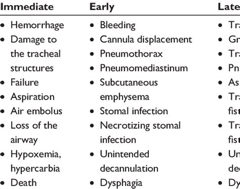 Tracheostomy complications | Download Table