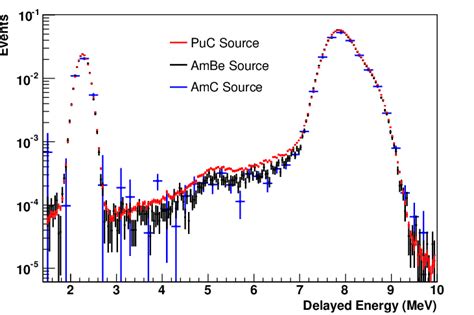 Background-subtracted calibration neutron capture spectra from three... | Download Scientific ...