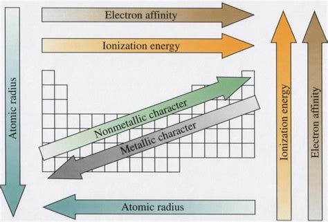 Chemistry 11: Periodic table Trends