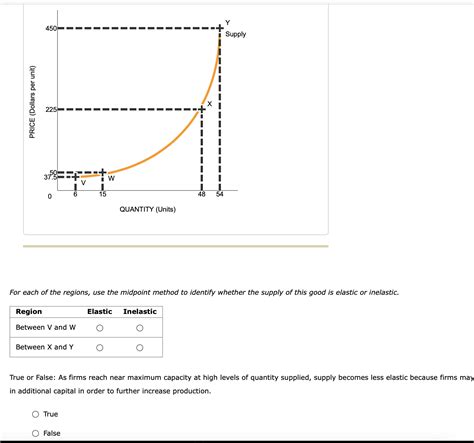 [Solved] 10. Elastic and inelastic supply The following graph plots a supply... | Course Hero