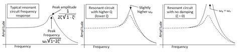 passive networks - Very basic question about under damped oscillation frequency - Electrical ...