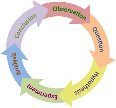 The Scientific Method: e-chapter — The Biology Primer