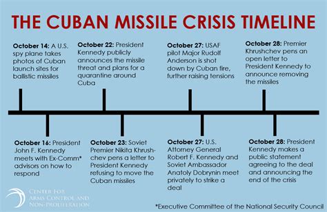 Timeline: The Cuban Missile Crisis - Center for Arms Control and Non-Proliferation