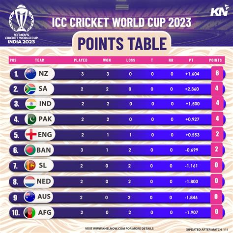 ICC Cricket World Cup 2023: Points Table, Most Runs, Most Wickets, after Match 11 NZ vs BAN