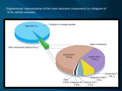 composition of seawater