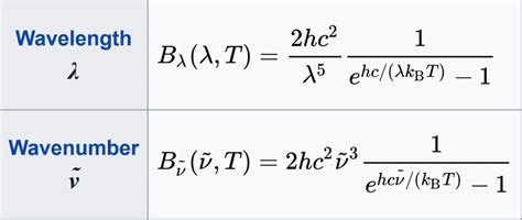 Planck's law in wavenumber vs. wavelength