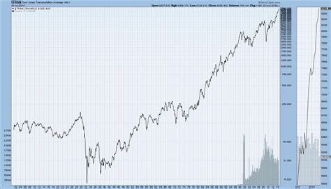 EconomicGreenfield: Long-Term Historical Charts Of The DJIA, Dow Jones Transportation Average, S ...