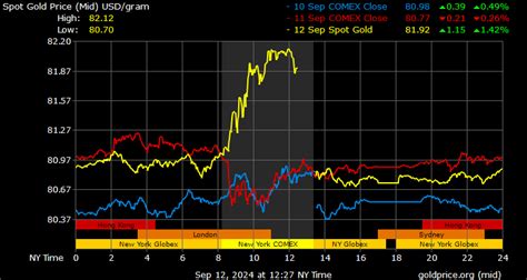 Daily Forex Market Live Exchange Rates: Live Gold Price Chart