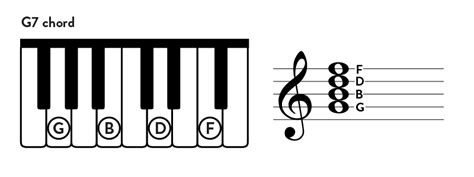 Learning Jazz Piano Chords: Jazz Chord Progressions for Beginners - Hoffman Academy Blog