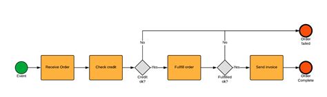 Bpmn Process Diagram Examples