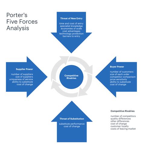 How to Define Strategy Using Porter’s Five Forces | Lucidchart Blog