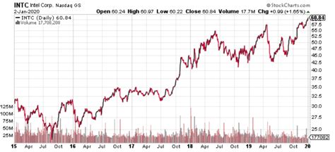 Intel Corporation: The Top Tech Stock for Income Investors? – InvestorFare