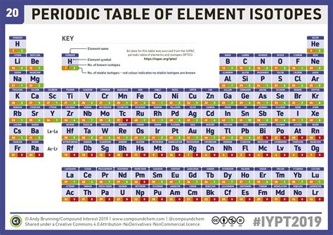 Diagram Of Isotopes