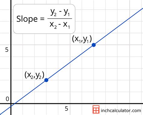 Slope Formula