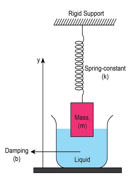 Damped Harmonic Oscillator Examples