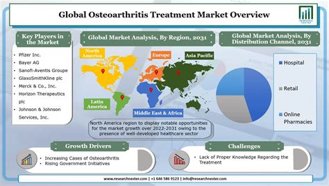 Osteoarthritis Therapeutics Market Size & Share, Growth Report 2036