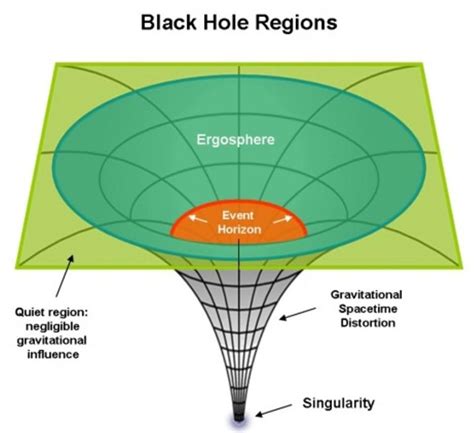 Diagram of Black Hole Regions: Einstein's Relativity