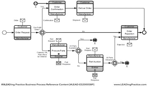 BPM Handbook – Business Process Model and Notation – BPMN