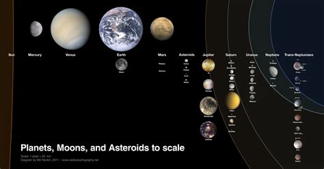 Scale Model Of Solar System Planets