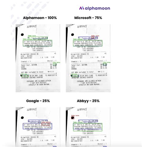 All You Need To Know About OCR Software For Receipts