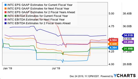 Intel: Forecasting A January Dividend Increase (NASDAQ:INTC) | Seeking Alpha