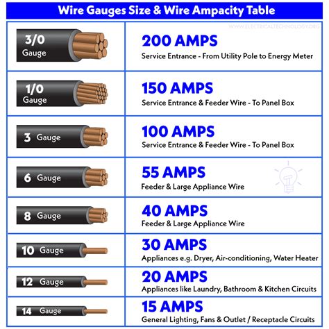 What is the Right Wire Size for 100-Amp Service Panel?