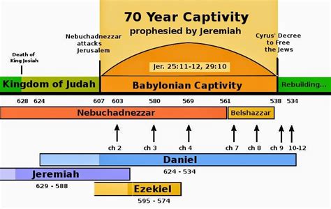 timeline for ezekiel and daniel - Saferbrowser Yahoo Image Search Results | Babel, Daniel