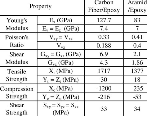 Properties of carbon fiber/epoxy and aramid fiber/epoxy composites | Download Table