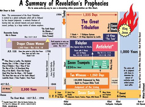 Daniel And Revelation Compared Chart