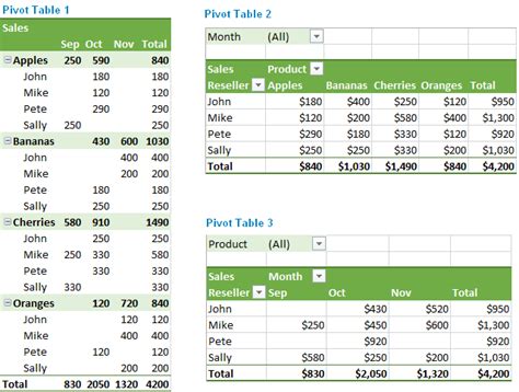 Excel Pivot Table tutorial – how to make and use PivotTables in Excel