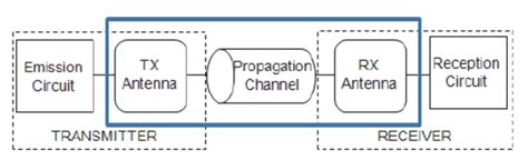 Block diagram of wireless communication system. | Download Scientific Diagram