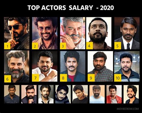 Tamil Actors Salary Ranking - 2020 Tamil Movie, Music Reviews and News