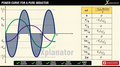 Phasor Diagram Of Inductor In Ac Circuit