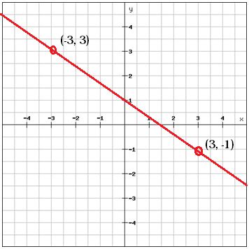 Writing linear equations using the slope-intercept form (Algebra 1, Formulating linear equations ...